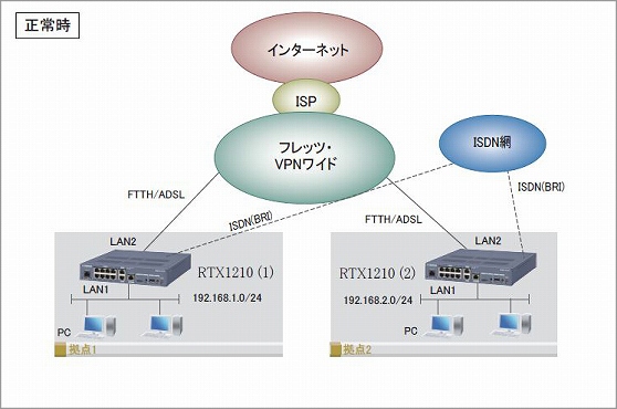図 フレッツ・VPNワイドで拠点間を接続する設定例：正常時